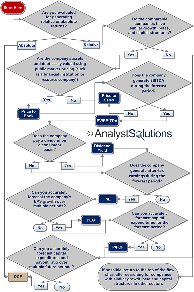 Valuation Flowchart