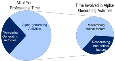 Time Management Pie Charts