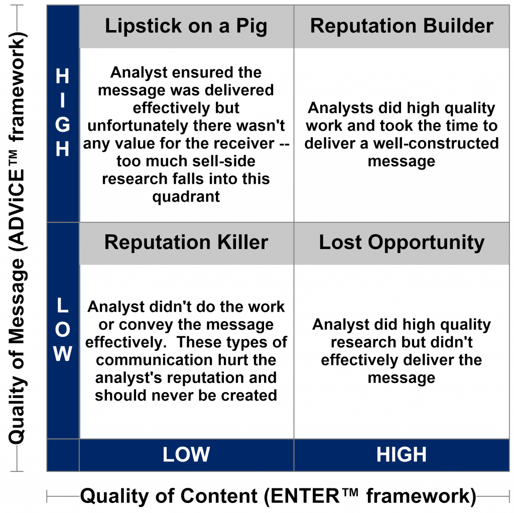 Ensure Your Research Message Has Substance and Style